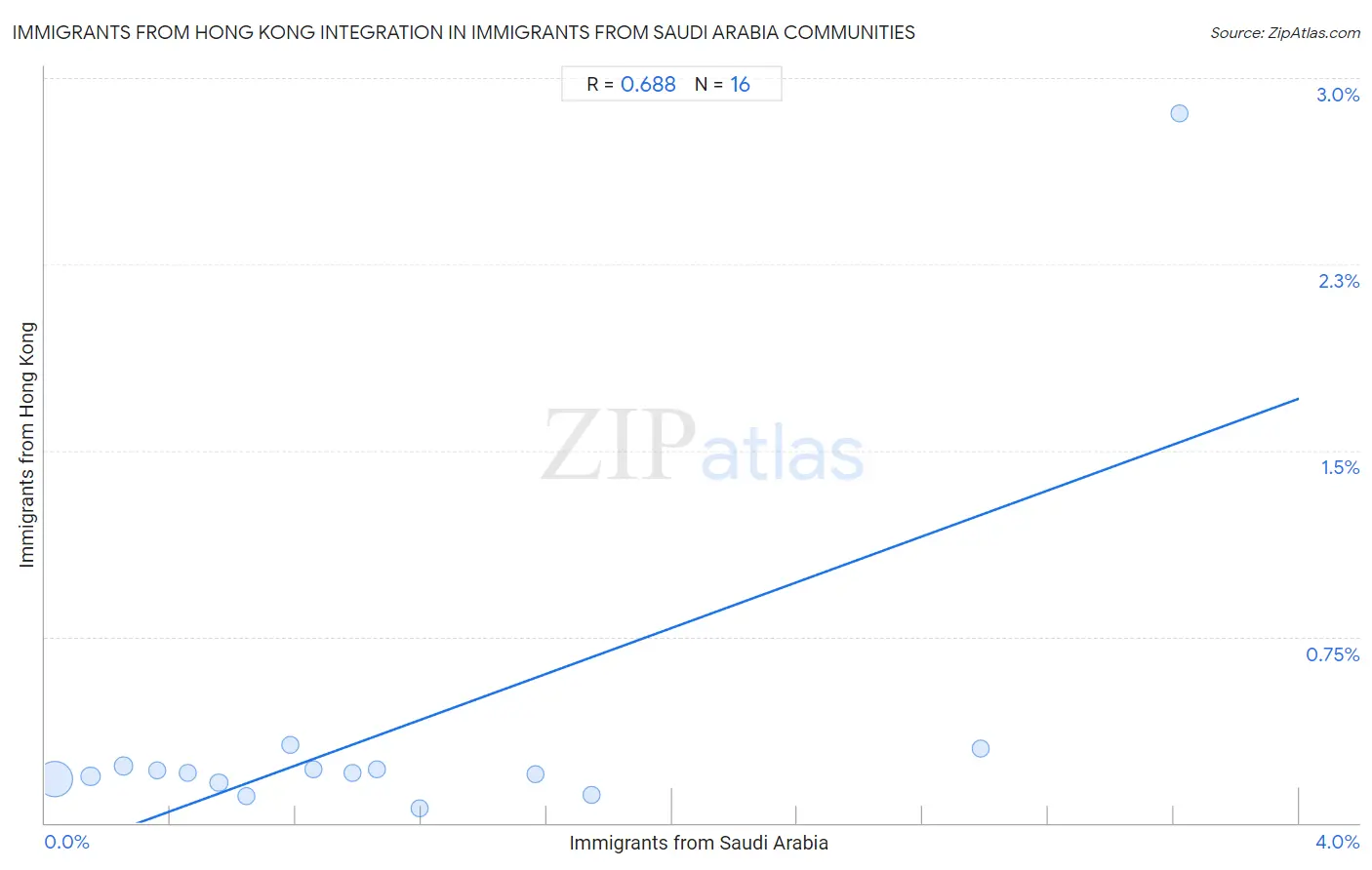 Immigrants from Saudi Arabia Integration in Immigrants from Hong Kong Communities