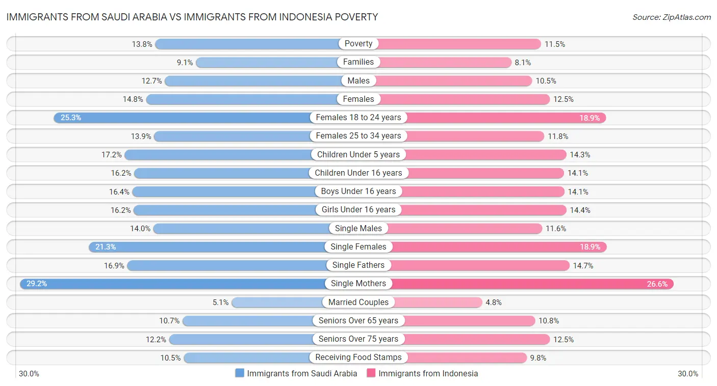 Immigrants from Saudi Arabia vs Immigrants from Indonesia Poverty