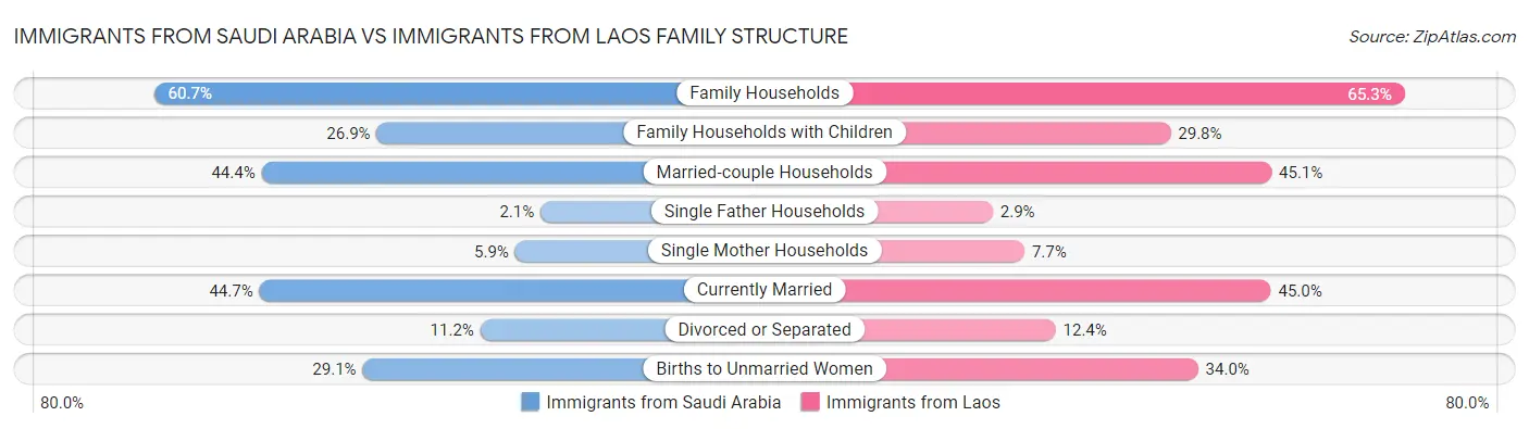 Immigrants from Saudi Arabia vs Immigrants from Laos Family Structure