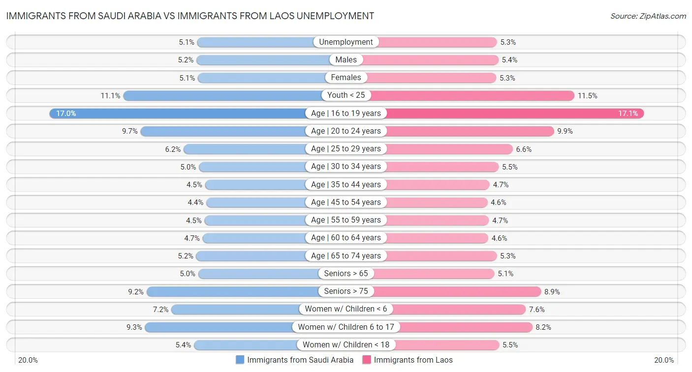 Immigrants from Saudi Arabia vs Immigrants from Laos Unemployment