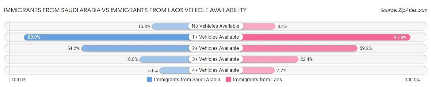 Immigrants from Saudi Arabia vs Immigrants from Laos Vehicle Availability