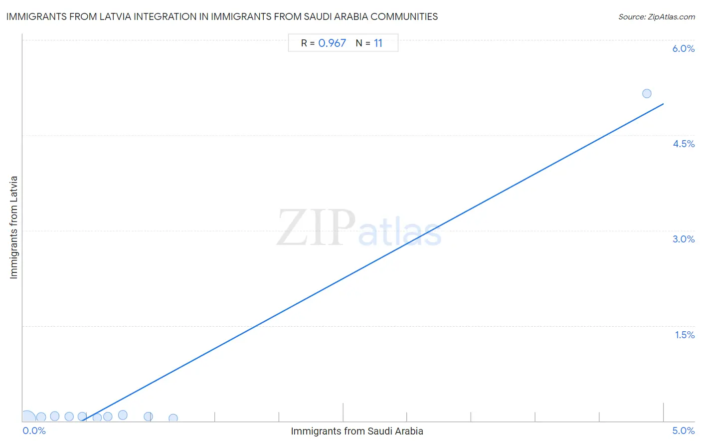 Immigrants from Saudi Arabia Integration in Immigrants from Latvia Communities