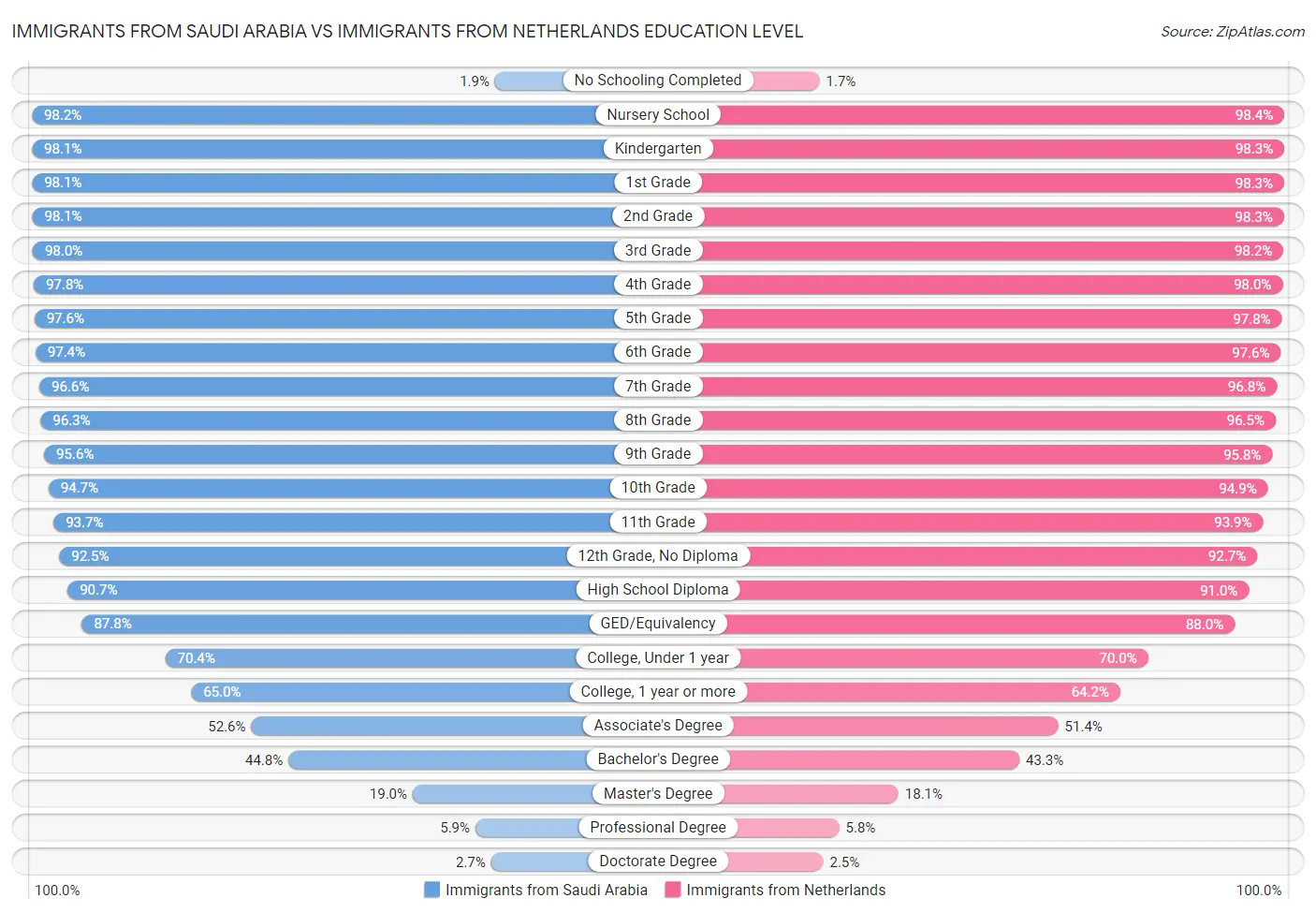 Immigrants from Saudi Arabia vs Immigrants from Netherlands Education Level