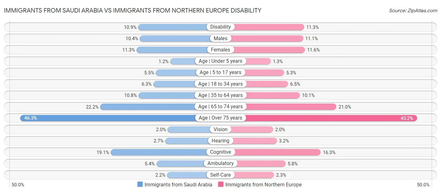 Immigrants from Saudi Arabia vs Immigrants from Northern Europe Disability