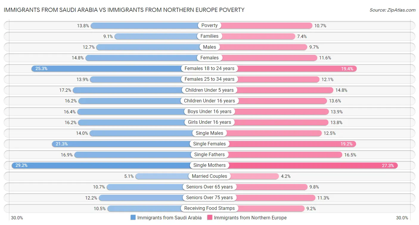 Immigrants from Saudi Arabia vs Immigrants from Northern Europe Poverty