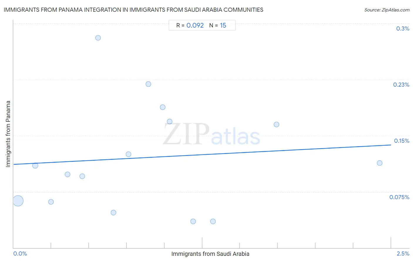 Immigrants from Saudi Arabia Integration in Immigrants from Panama Communities