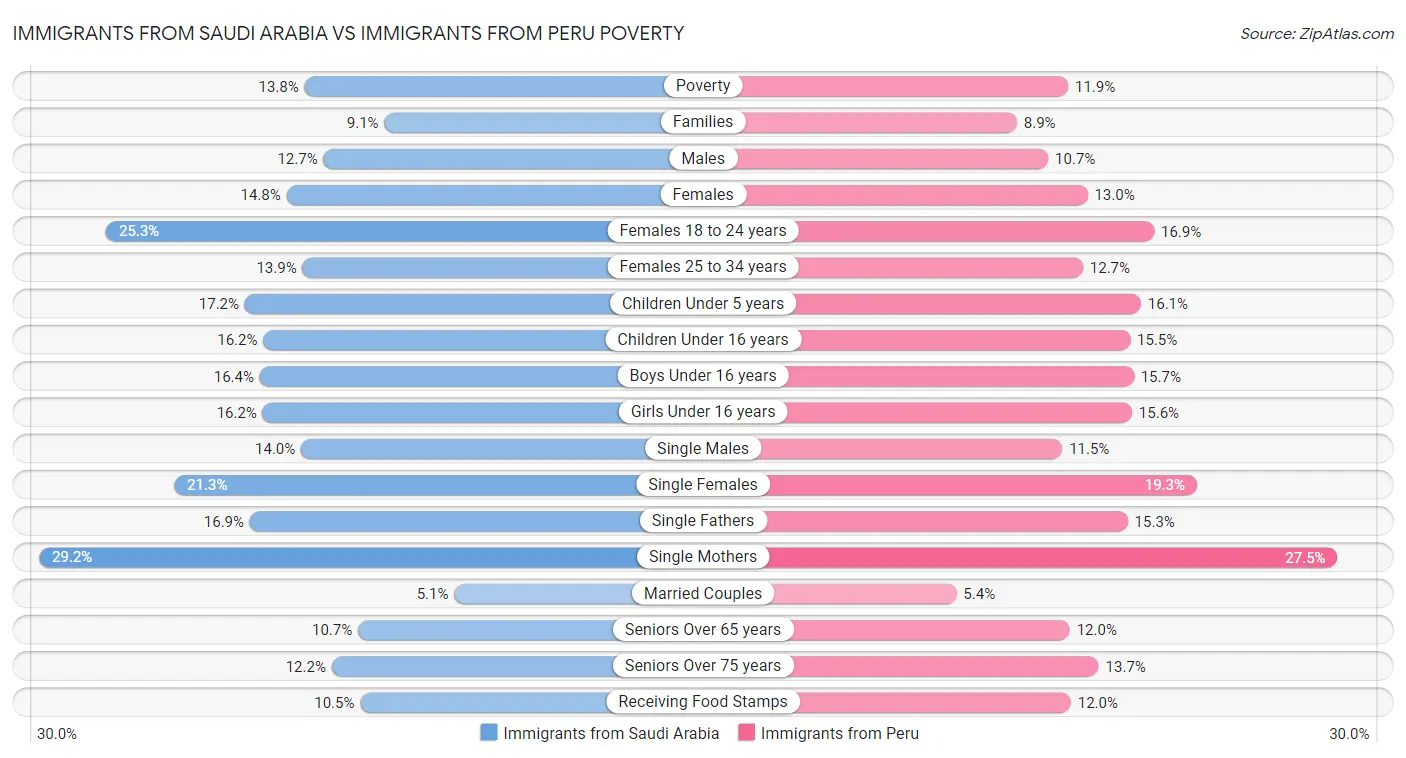 Immigrants from Saudi Arabia vs Immigrants from Peru Poverty