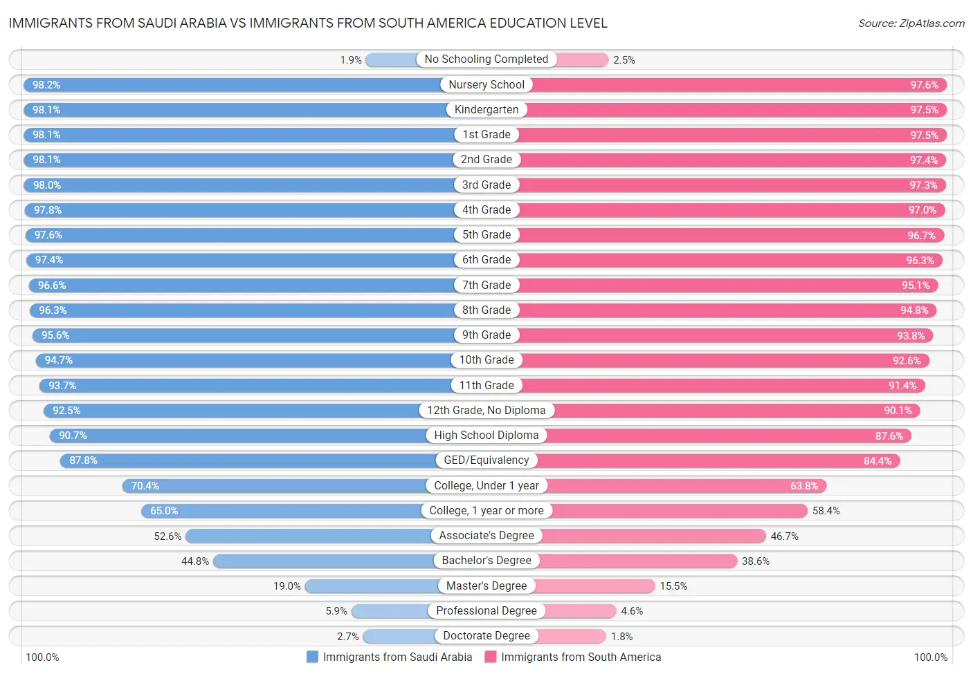 Immigrants from Saudi Arabia vs Immigrants from South America Education Level