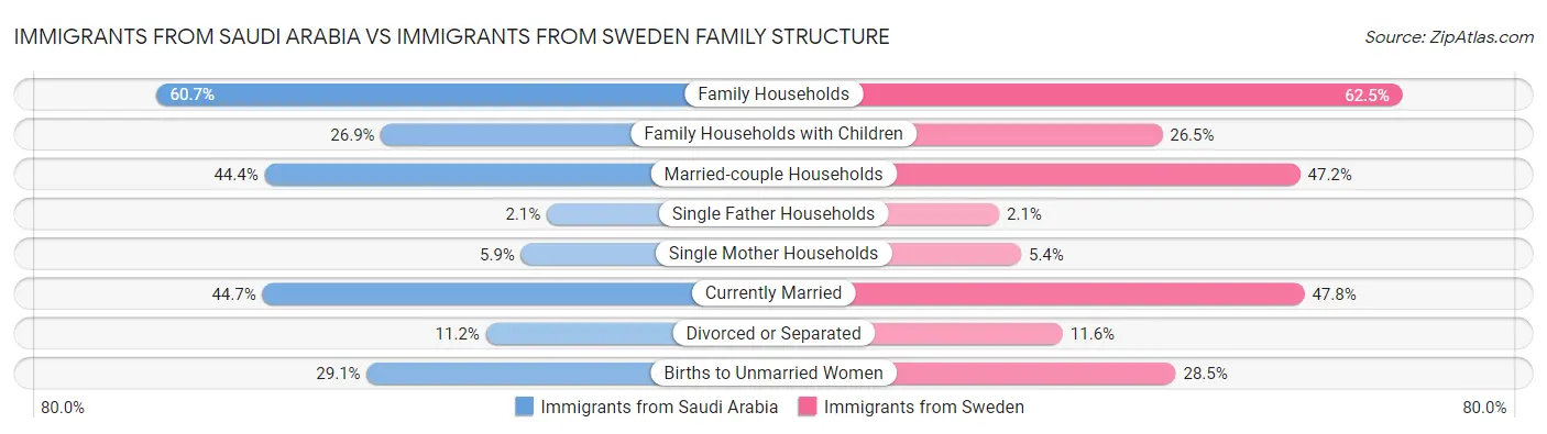 Immigrants from Saudi Arabia vs Immigrants from Sweden Family Structure