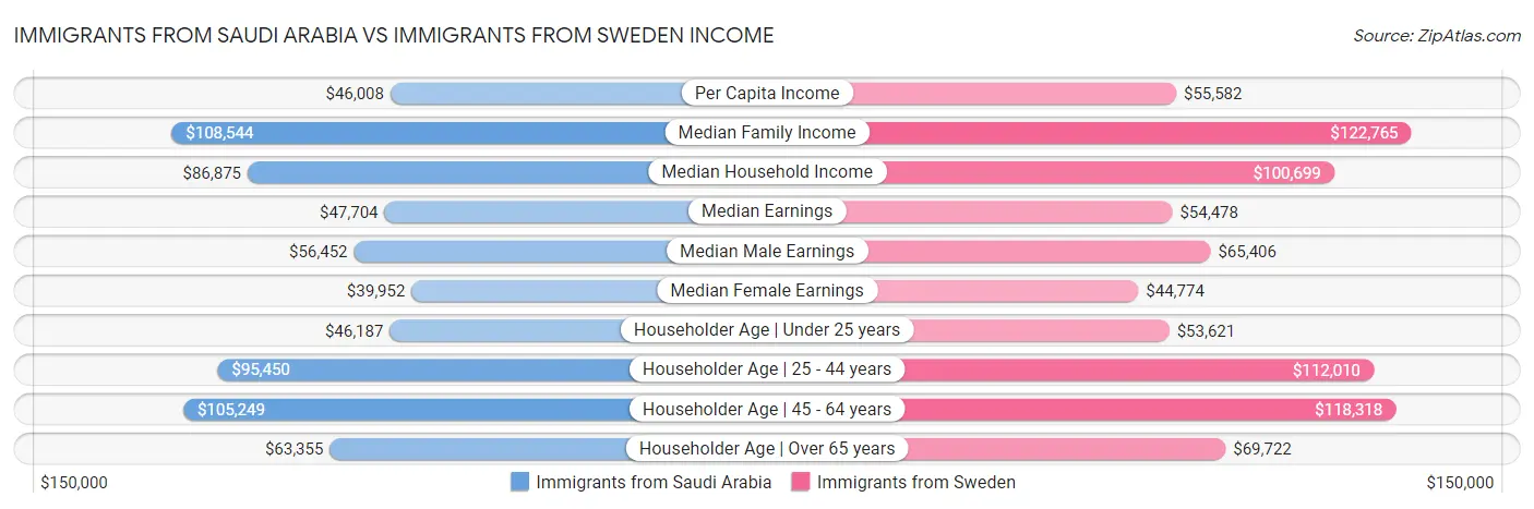 Immigrants from Saudi Arabia vs Immigrants from Sweden Income