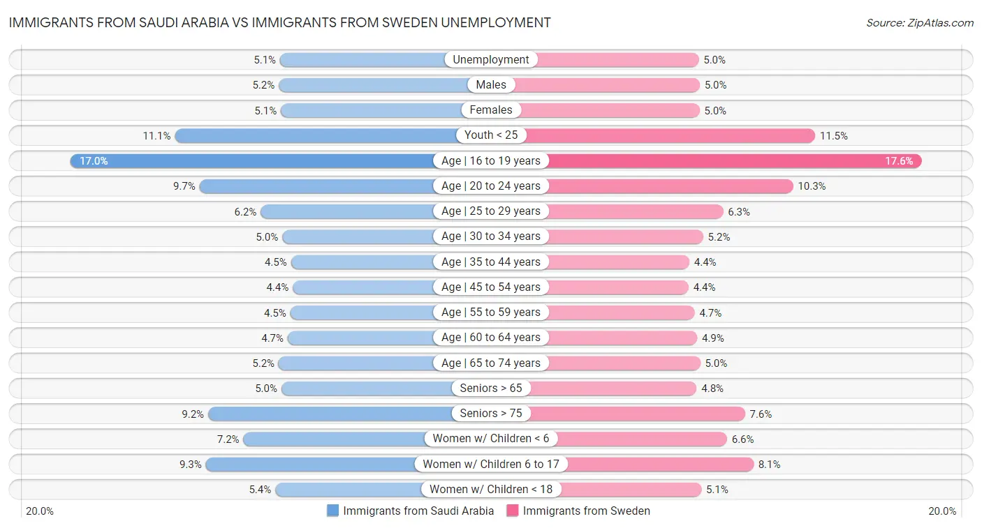 Immigrants from Saudi Arabia vs Immigrants from Sweden Unemployment
