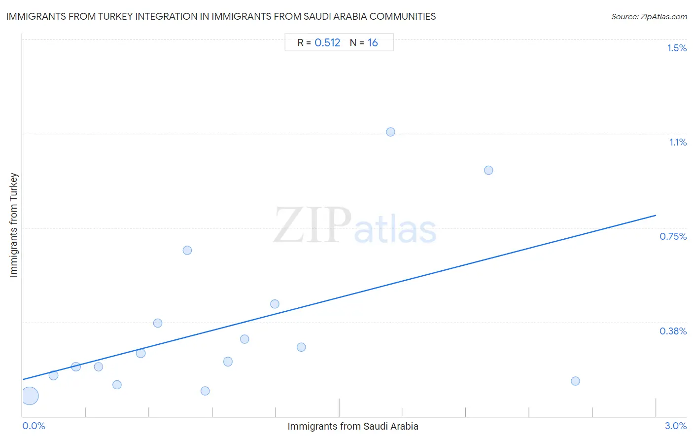 Immigrants from Saudi Arabia Integration in Immigrants from Turkey Communities