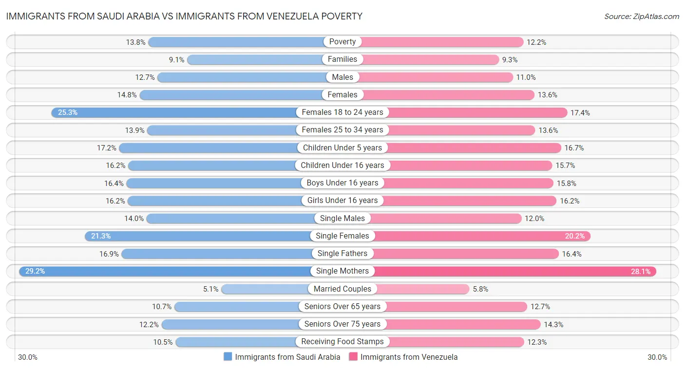 Immigrants from Saudi Arabia vs Immigrants from Venezuela Poverty