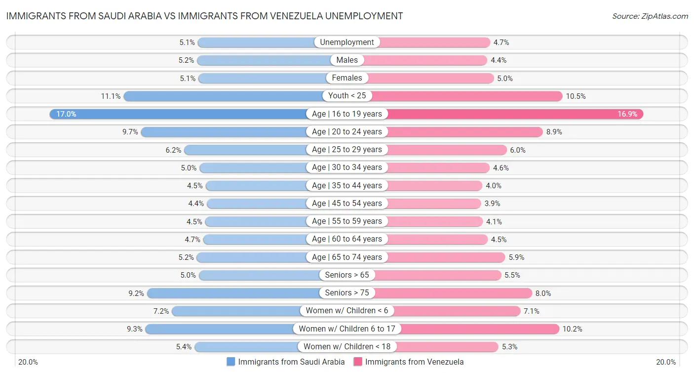 Immigrants from Saudi Arabia vs Immigrants from Venezuela Unemployment