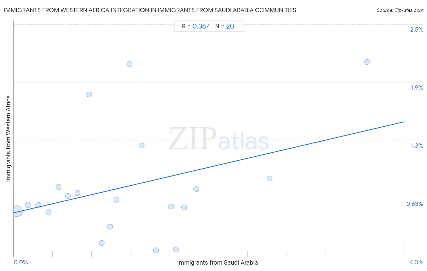 Immigrants from Saudi Arabia Integration in Immigrants from Western Africa Communities