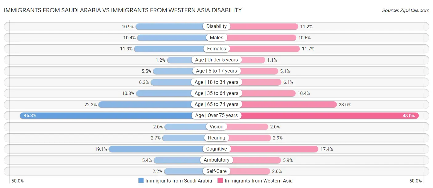 Immigrants from Saudi Arabia vs Immigrants from Western Asia Disability