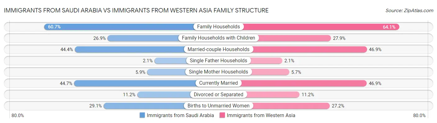 Immigrants from Saudi Arabia vs Immigrants from Western Asia Family Structure