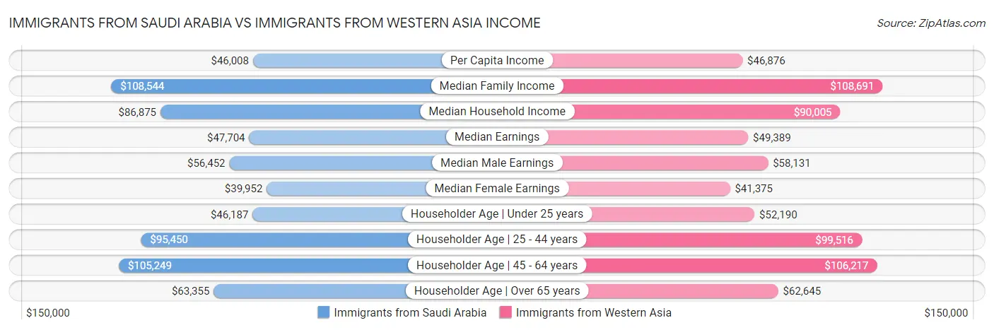 Immigrants from Saudi Arabia vs Immigrants from Western Asia Income