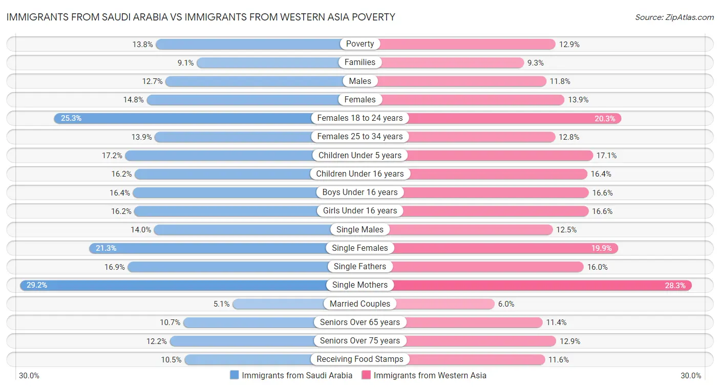 Immigrants from Saudi Arabia vs Immigrants from Western Asia Poverty