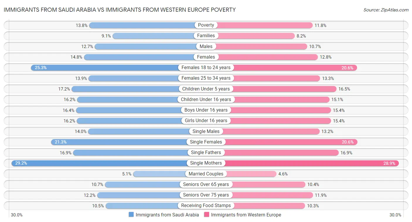 Immigrants from Saudi Arabia vs Immigrants from Western Europe Poverty