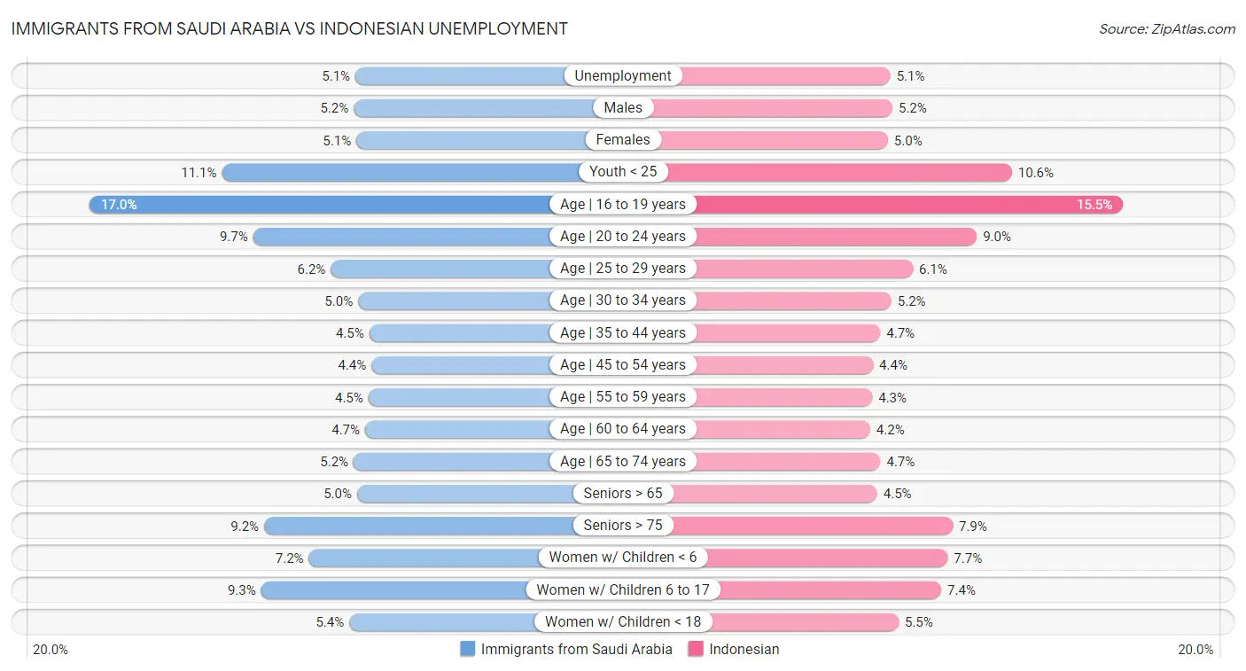 Immigrants from Saudi Arabia vs Indonesian Unemployment