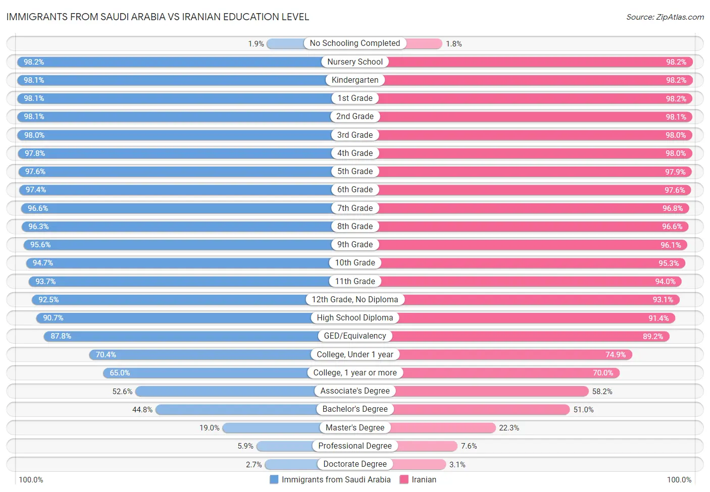 Immigrants from Saudi Arabia vs Iranian Education Level