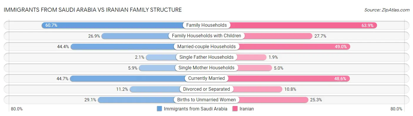 Immigrants from Saudi Arabia vs Iranian Family Structure