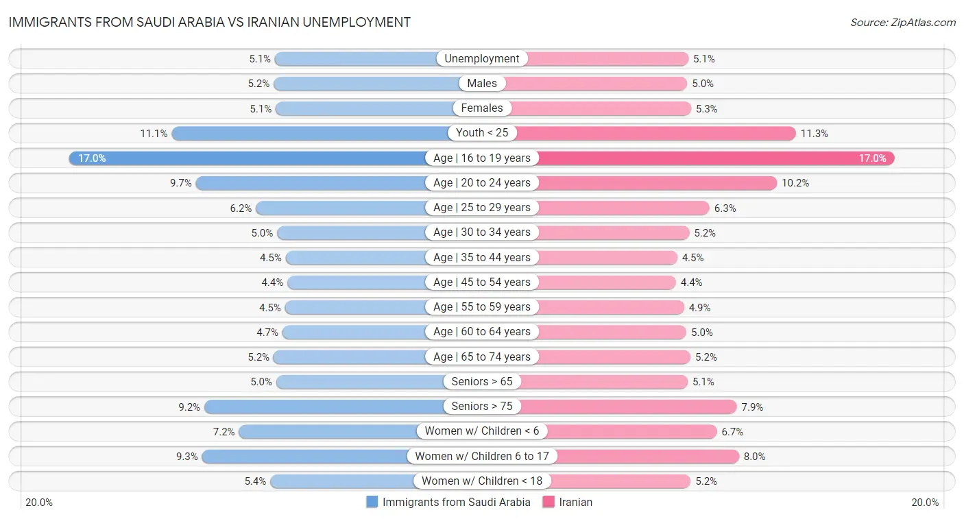 Immigrants from Saudi Arabia vs Iranian Unemployment