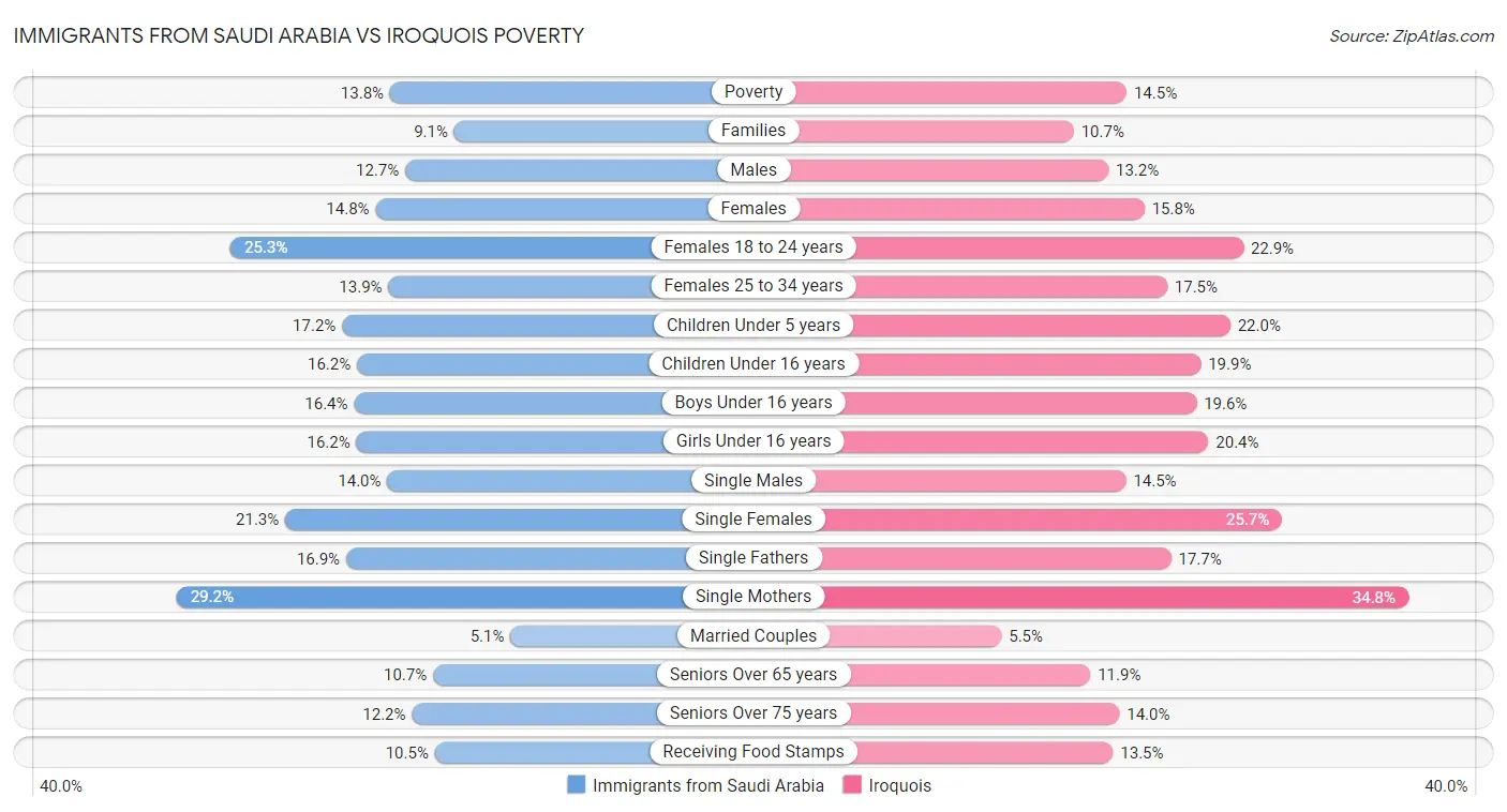 Immigrants from Saudi Arabia vs Iroquois Poverty