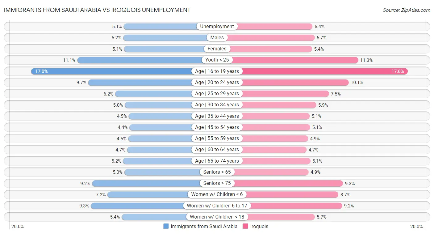 Immigrants from Saudi Arabia vs Iroquois Unemployment