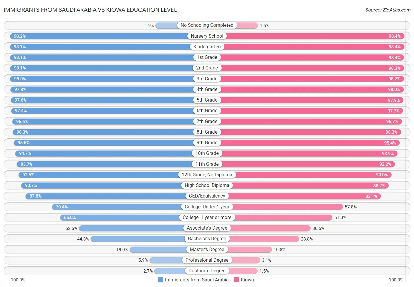 Immigrants from Saudi Arabia vs Kiowa Education Level