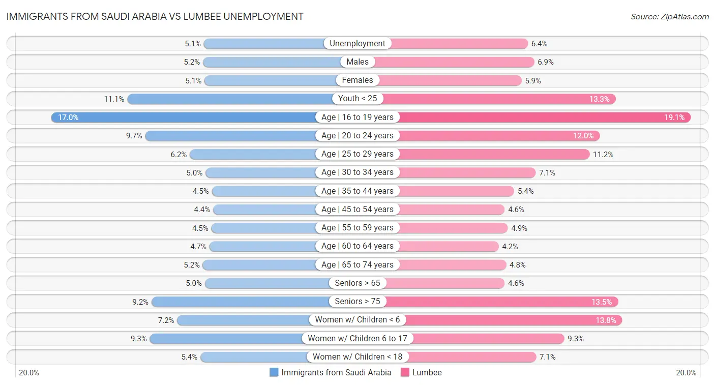 Immigrants from Saudi Arabia vs Lumbee Unemployment