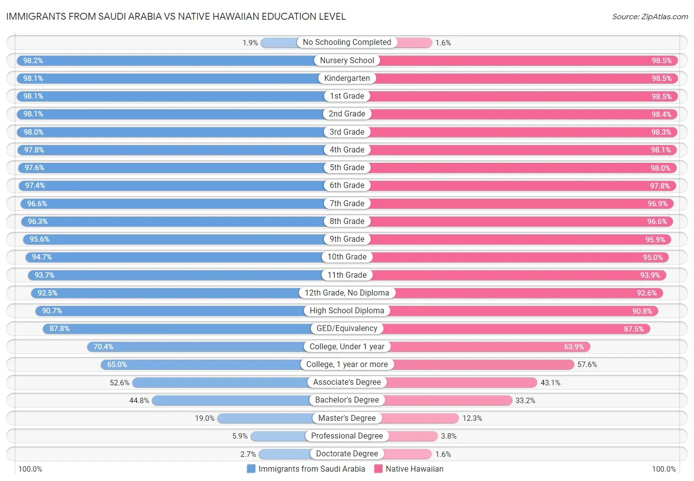 Immigrants from Saudi Arabia vs Native Hawaiian Education Level