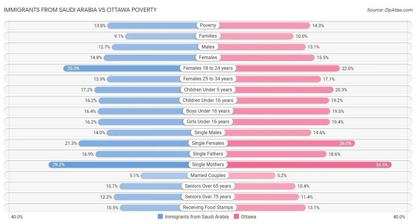 Immigrants from Saudi Arabia vs Ottawa Poverty