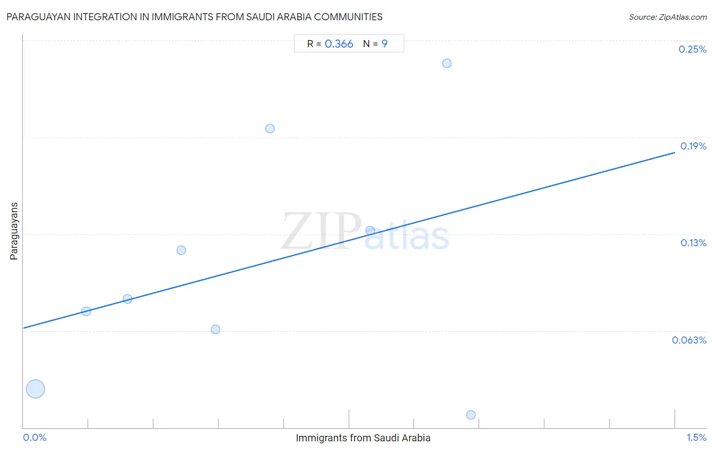 Immigrants from Saudi Arabia Integration in Paraguayan Communities