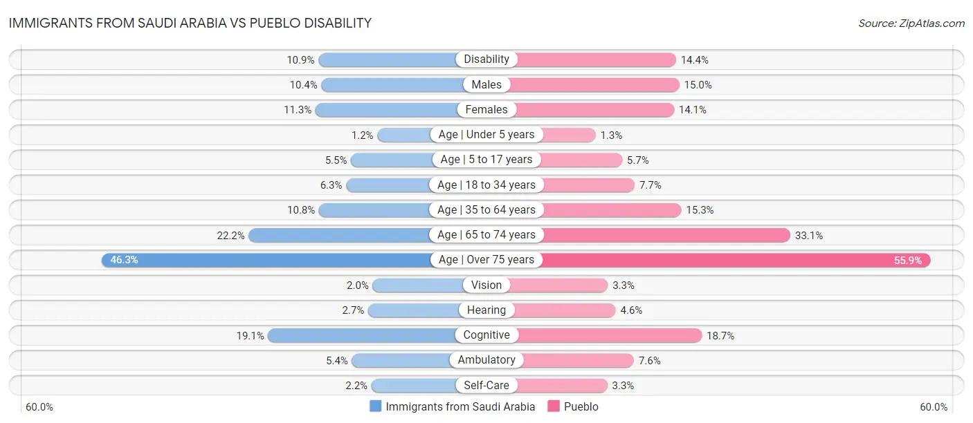 Immigrants from Saudi Arabia vs Pueblo Disability