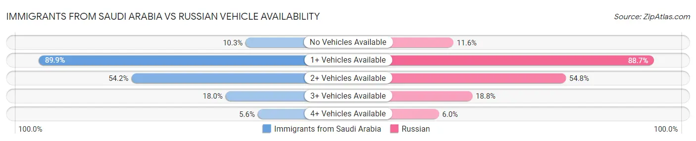 Immigrants from Saudi Arabia vs Russian Vehicle Availability
