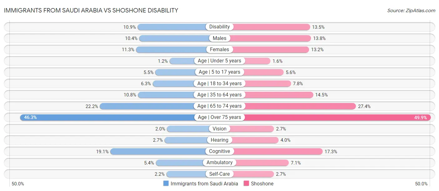 Immigrants from Saudi Arabia vs Shoshone Disability