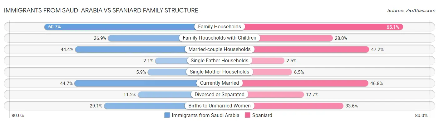 Immigrants from Saudi Arabia vs Spaniard Family Structure