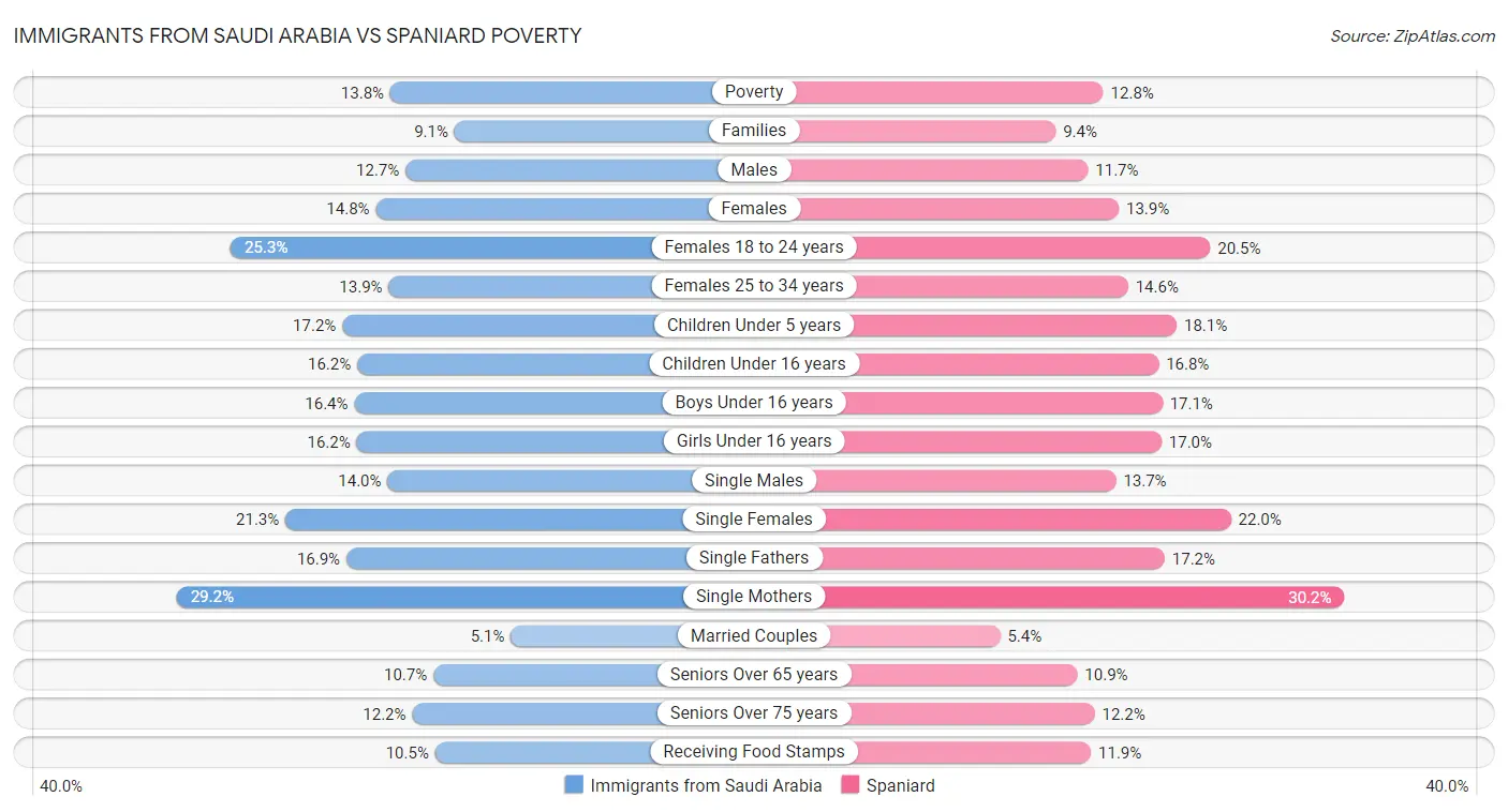 Immigrants from Saudi Arabia vs Spaniard Poverty