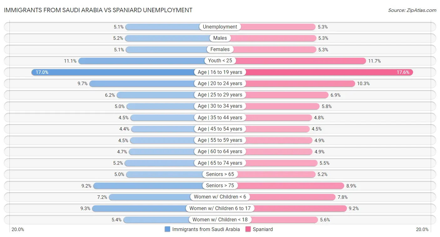 Immigrants from Saudi Arabia vs Spaniard Unemployment