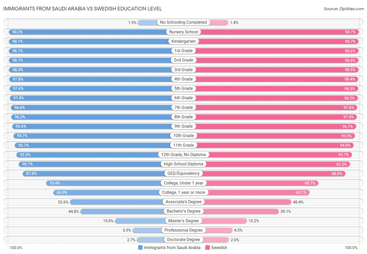 Immigrants from Saudi Arabia vs Swedish Education Level