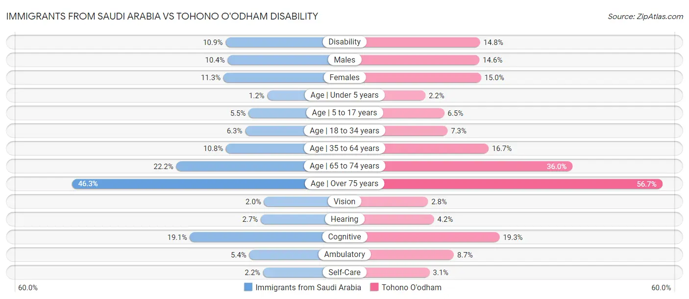 Immigrants from Saudi Arabia vs Tohono O'odham Disability