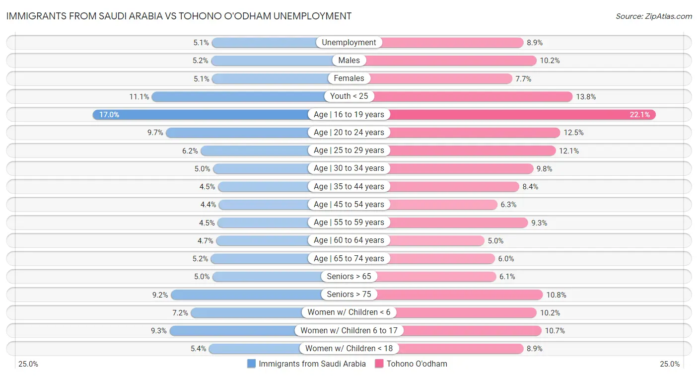 Immigrants from Saudi Arabia vs Tohono O'odham Unemployment