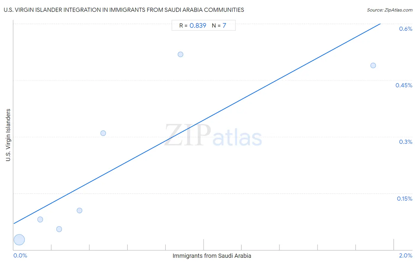 Immigrants from Saudi Arabia Integration in U.S. Virgin Islander Communities