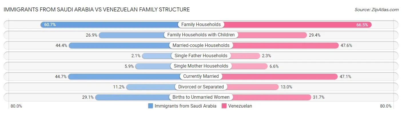 Immigrants from Saudi Arabia vs Venezuelan Family Structure