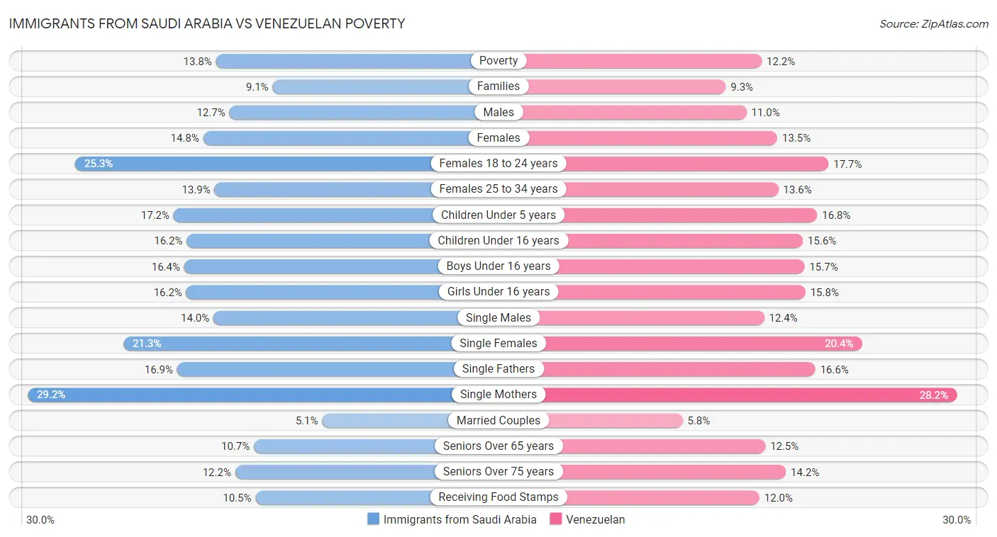 Immigrants from Saudi Arabia vs Venezuelan Poverty