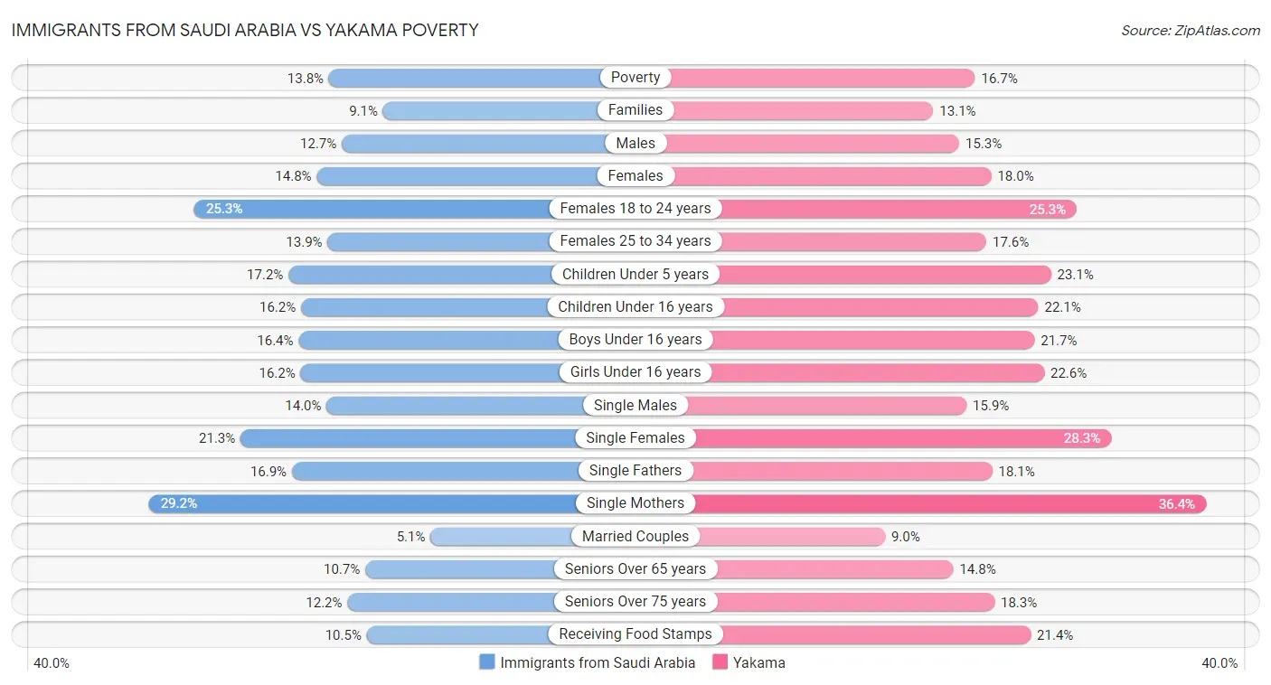 Immigrants from Saudi Arabia vs Yakama Poverty