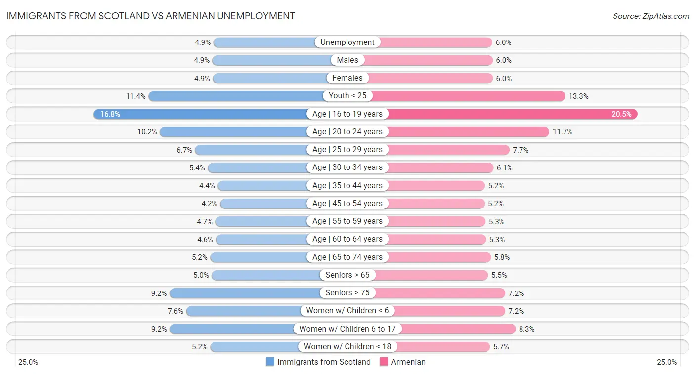 Immigrants from Scotland vs Armenian Unemployment