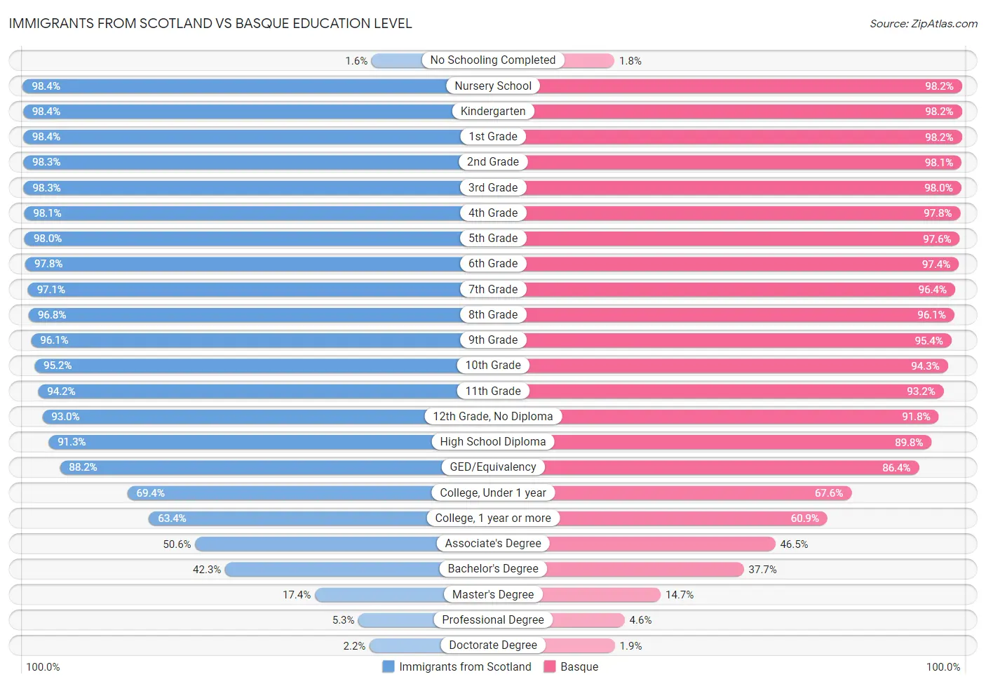 Immigrants from Scotland vs Basque Education Level